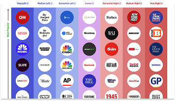 View Media Bias Chart