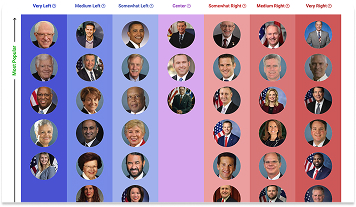 View Politician Bias Chart