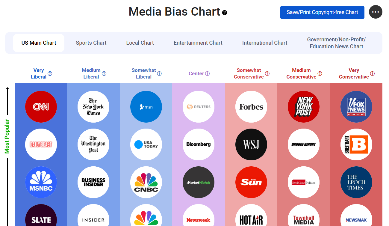 Media Bias Chart U S News Outlets Biasly