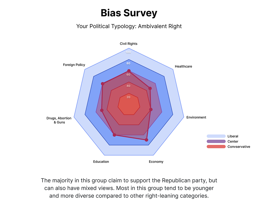 Take our Political Typology Survey